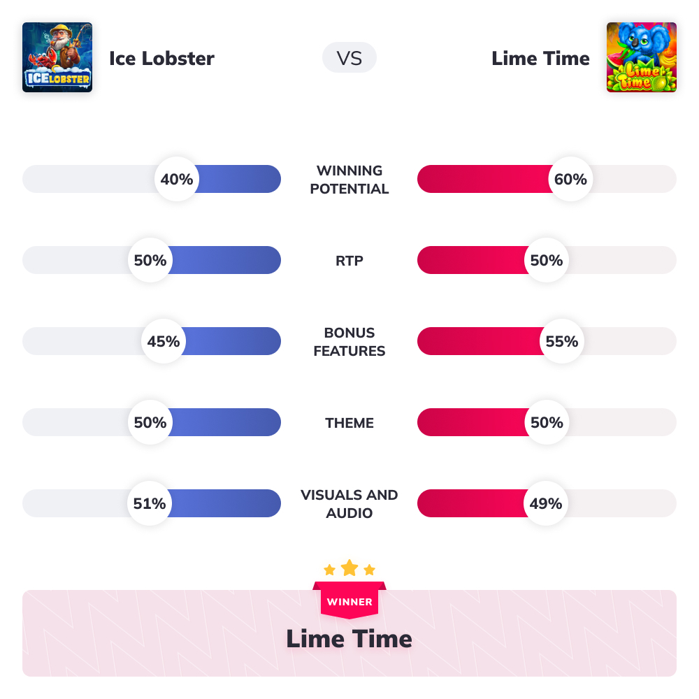 Ice Lobster VS Lime Time Graph
